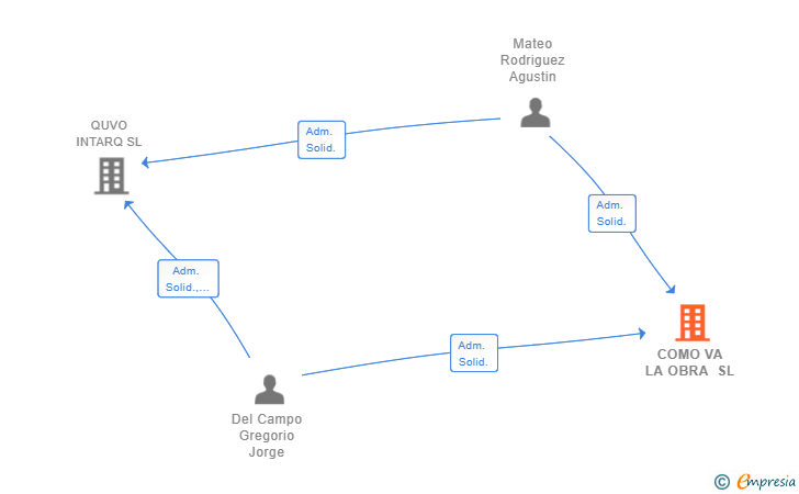 Vinculaciones societarias de COMO VA LA OBRA SL