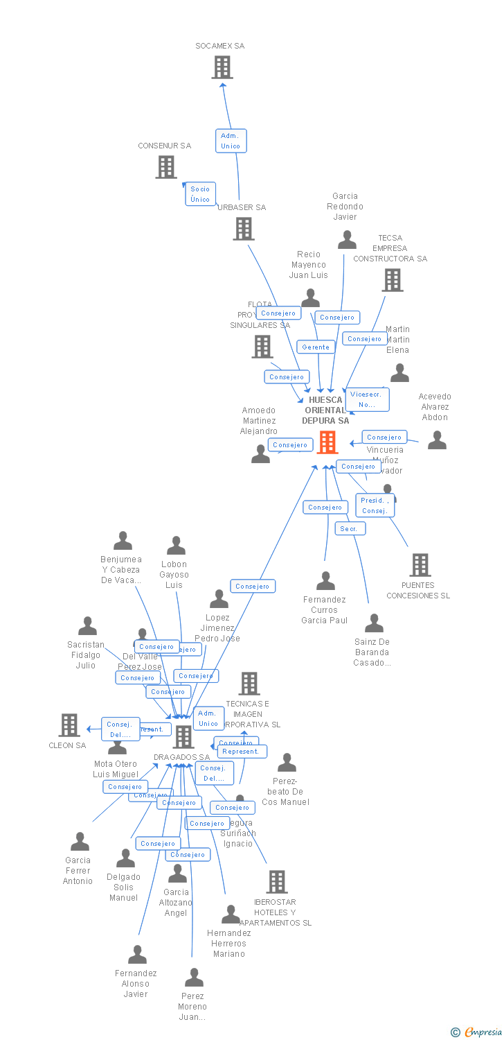 Vinculaciones societarias de HUESCA ORIENTAL DEPURA SA