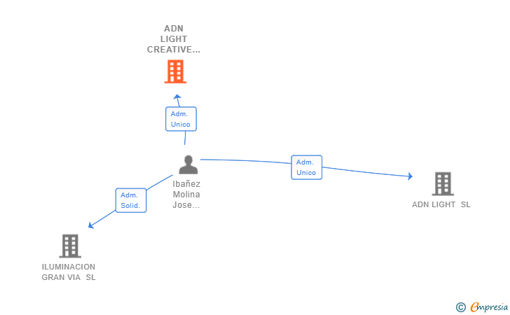 Vinculaciones societarias de ADN LIGHT CREATIVE IDEAS SL