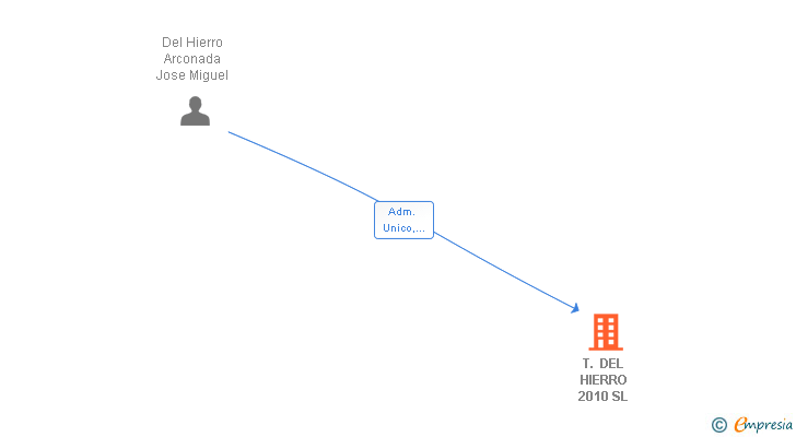 Vinculaciones societarias de T. DEL HIERRO 2010 SL