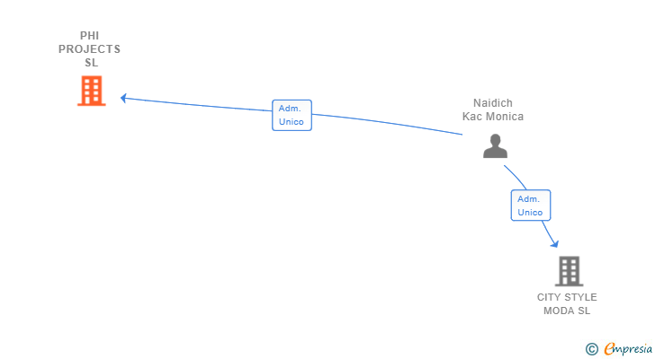 Vinculaciones societarias de PHI PROJECTS SL