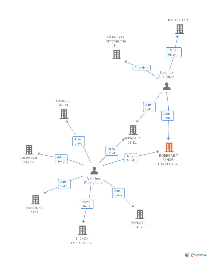 Vinculaciones societarias de BODEGAS Y VINOS BAECULA SL