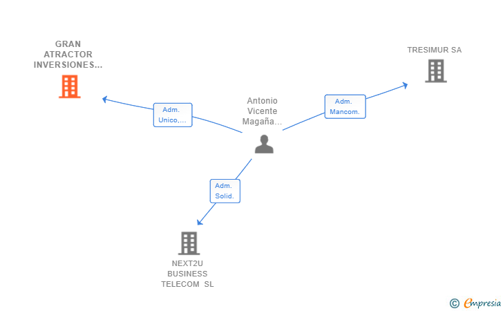 Vinculaciones societarias de GRAN ATRACTOR INVERSIONES SL