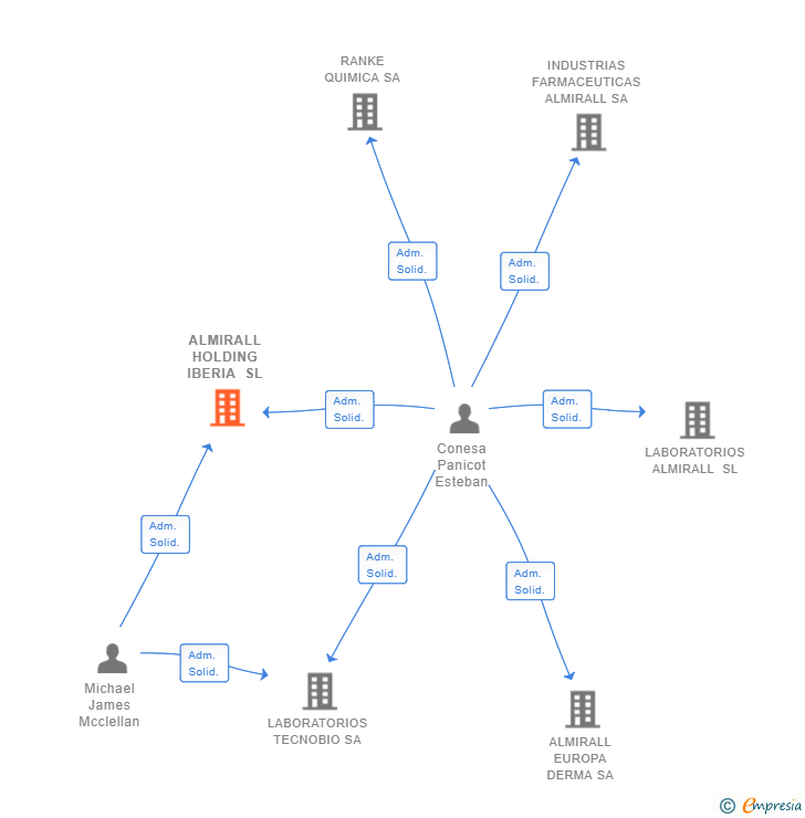 Vinculaciones societarias de ALMIRALL HOLDING IBERIA SL