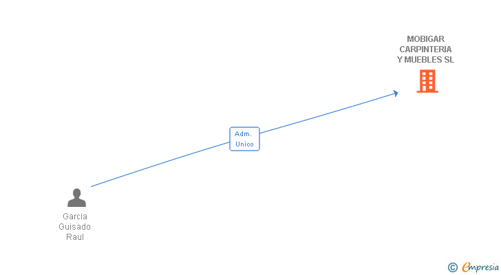 Vinculaciones societarias de MOBIGAR CARPINTERIA Y MUEBLES SL