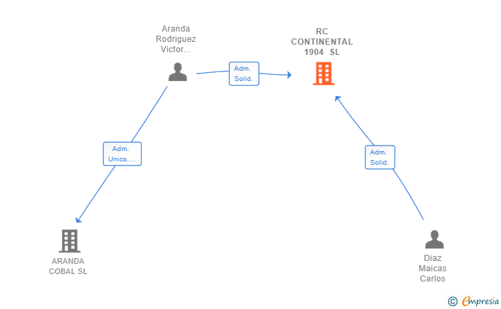 Vinculaciones societarias de RC CONTINENTAL 1904 SL