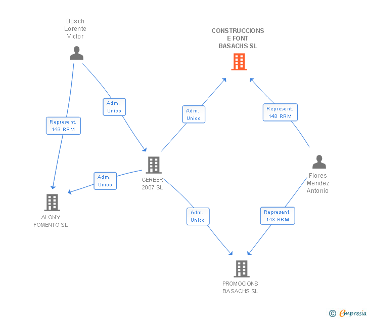 Vinculaciones societarias de CONSTRUCCIONS E FONT BASACHS SL