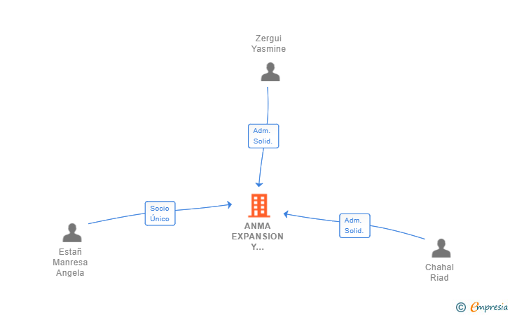 Vinculaciones societarias de ANMA EXPANSION Y DESARROLLO SL