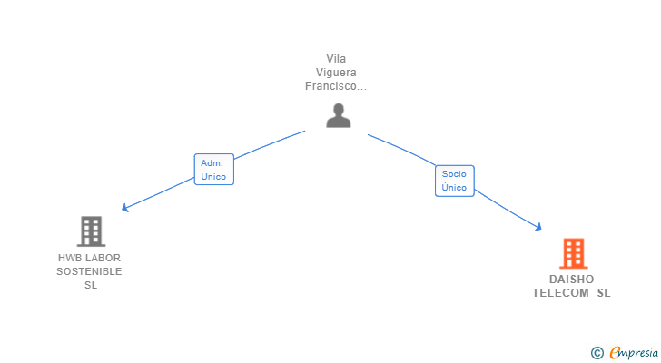 Vinculaciones societarias de DAISHO TELECOM SL