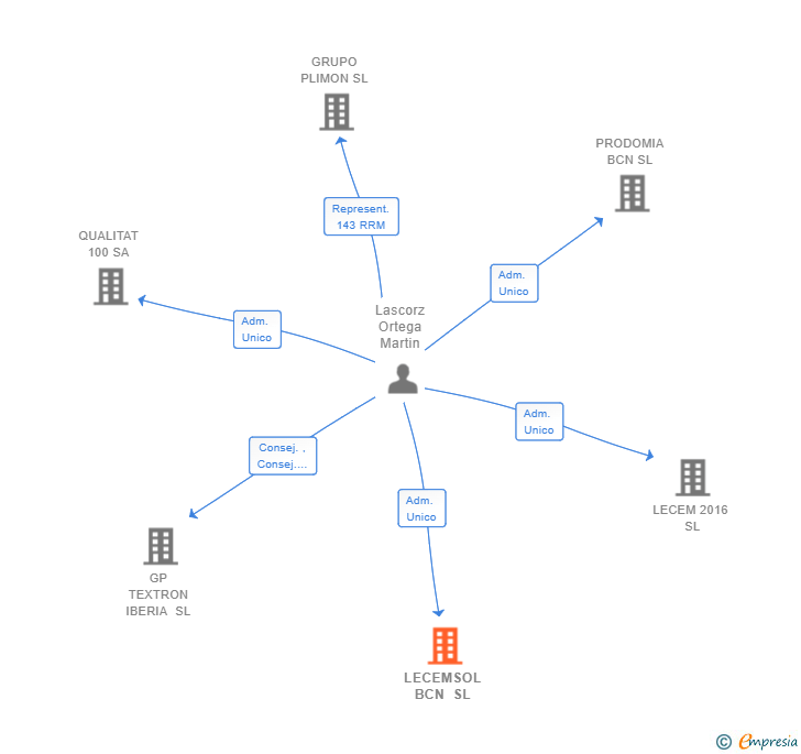 Vinculaciones societarias de LECEMSOL BCN SL