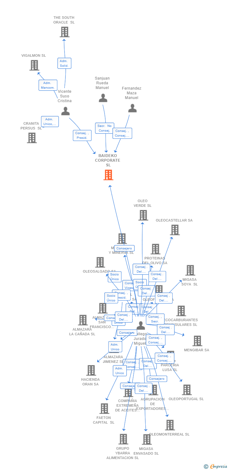 Vinculaciones societarias de BAIDEKO CORPORATE SL