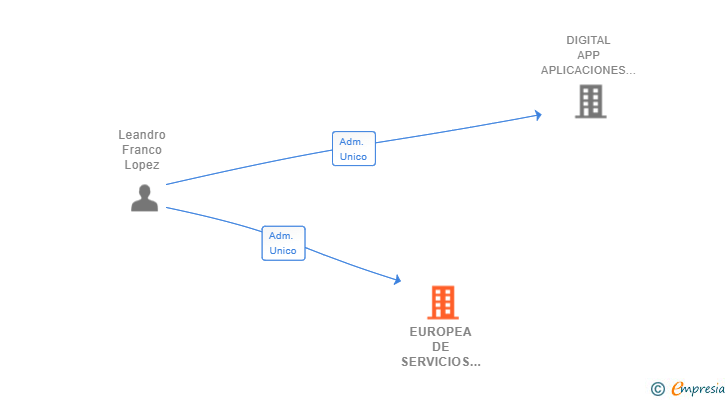 Vinculaciones societarias de EUROPEA DE SERVICIOS INTEGRADOS SL