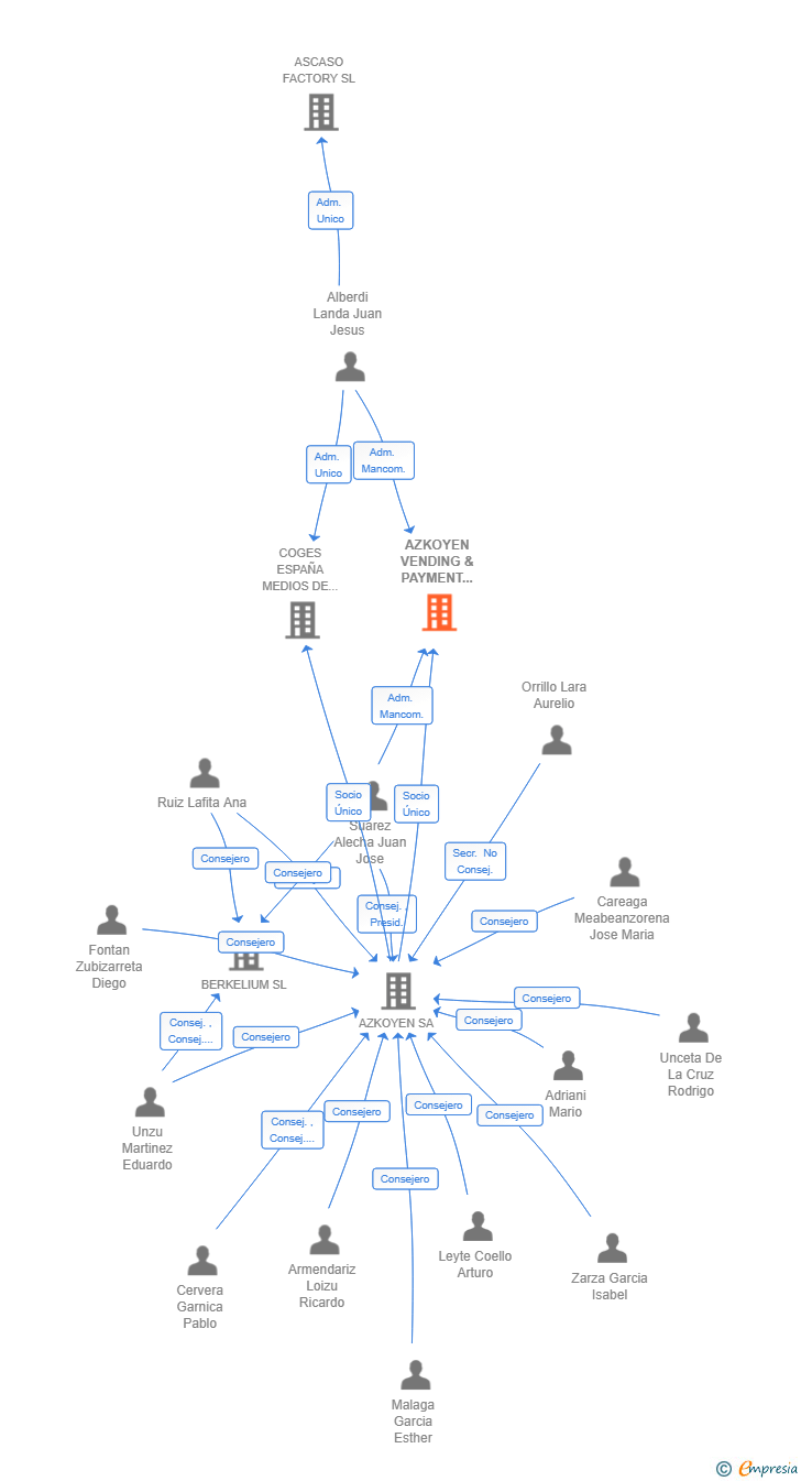 Vinculaciones societarias de AZKOYEN VENDING & PAYMENT SOLUTIONS SL
