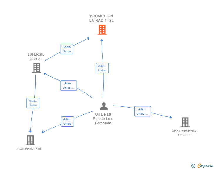 Vinculaciones societarias de PROMOCION LA RAD 1 SL