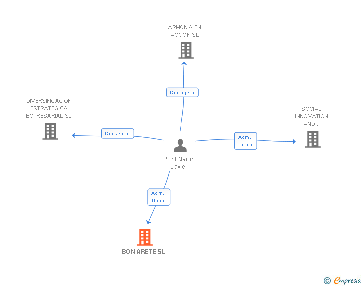 Vinculaciones societarias de BON ARETE SL