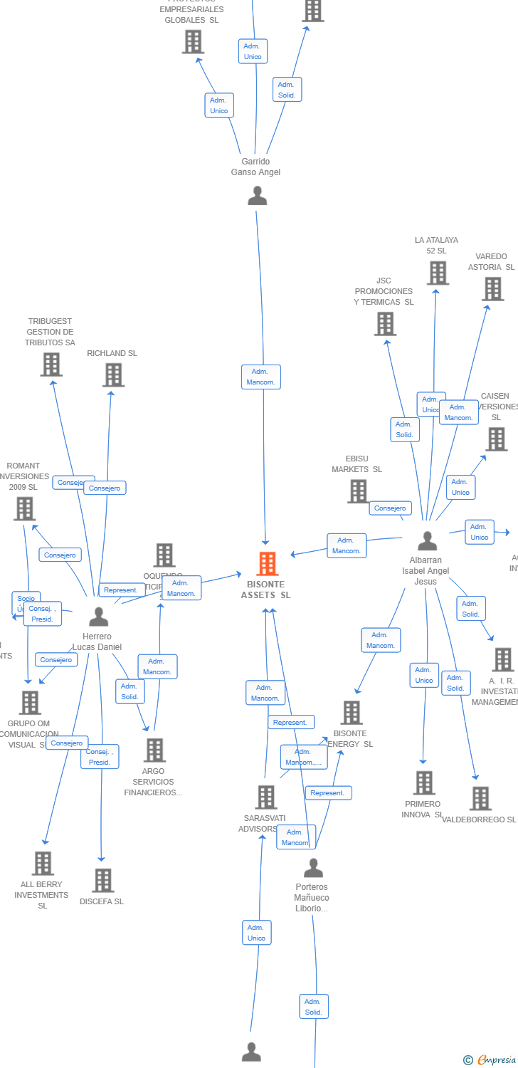 Vinculaciones societarias de BISONTE ASSETS SL
