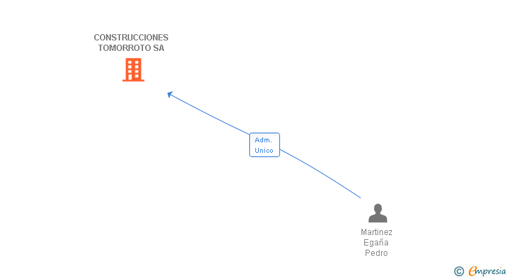 Vinculaciones societarias de CONSTRUCCIONES TOMORROTO SA