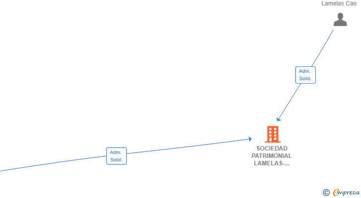 Vinculaciones societarias de SOCIEDAD PATRIMONIAL LAMELAS-CAO SL