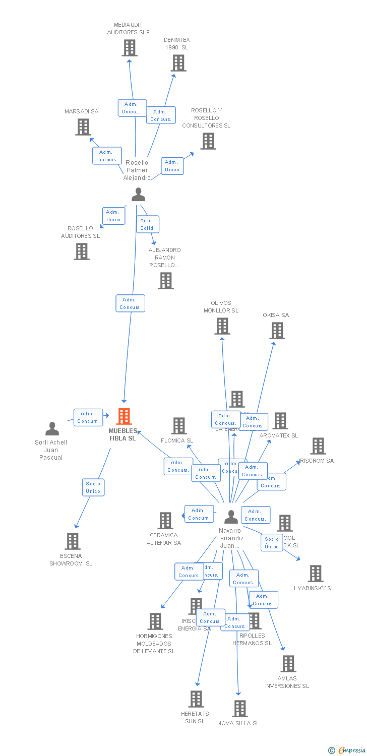 Vinculaciones societarias de MUEBLES FIBLA SL