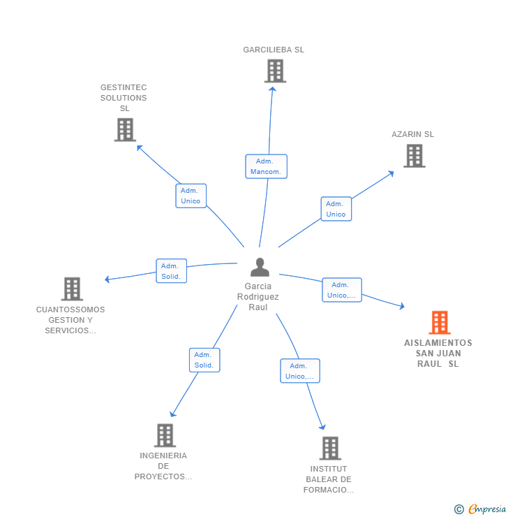 Vinculaciones societarias de AISLAMIENTOS SAN JUAN RAUL SL