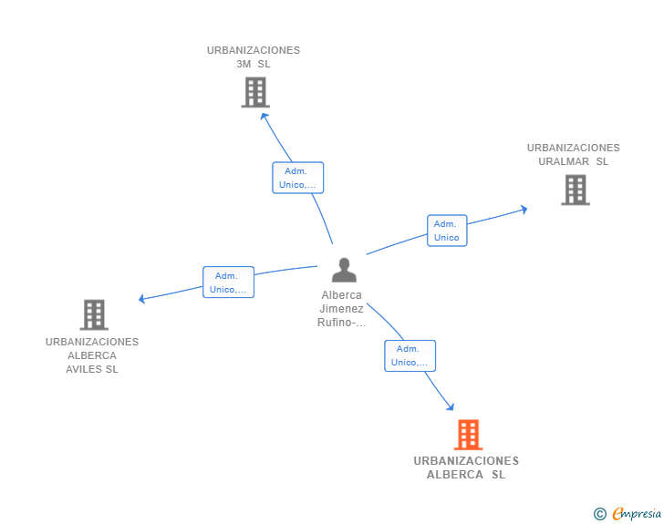 Vinculaciones societarias de URBANIZACIONES ALBERCA SL