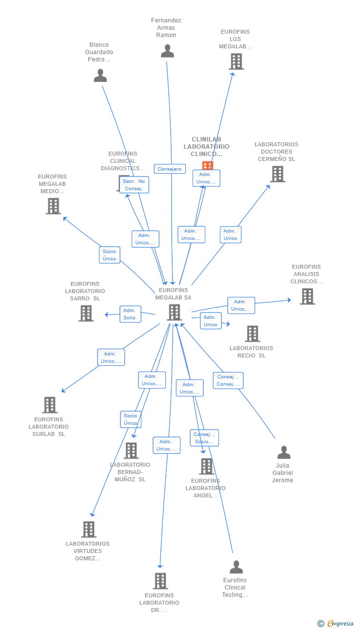 Vinculaciones societarias de CLINILAB LABORATORIO CLINICO HUELVA SL