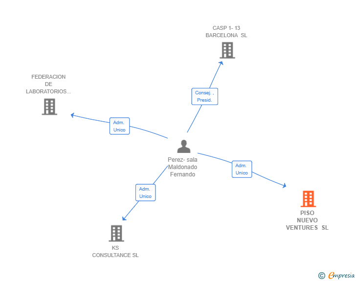 Vinculaciones societarias de PISO NUEVO VENTURES SL