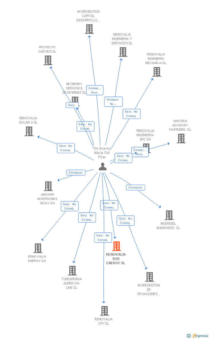 Vinculaciones societarias de RENOVALIA SUR ENERGY SL