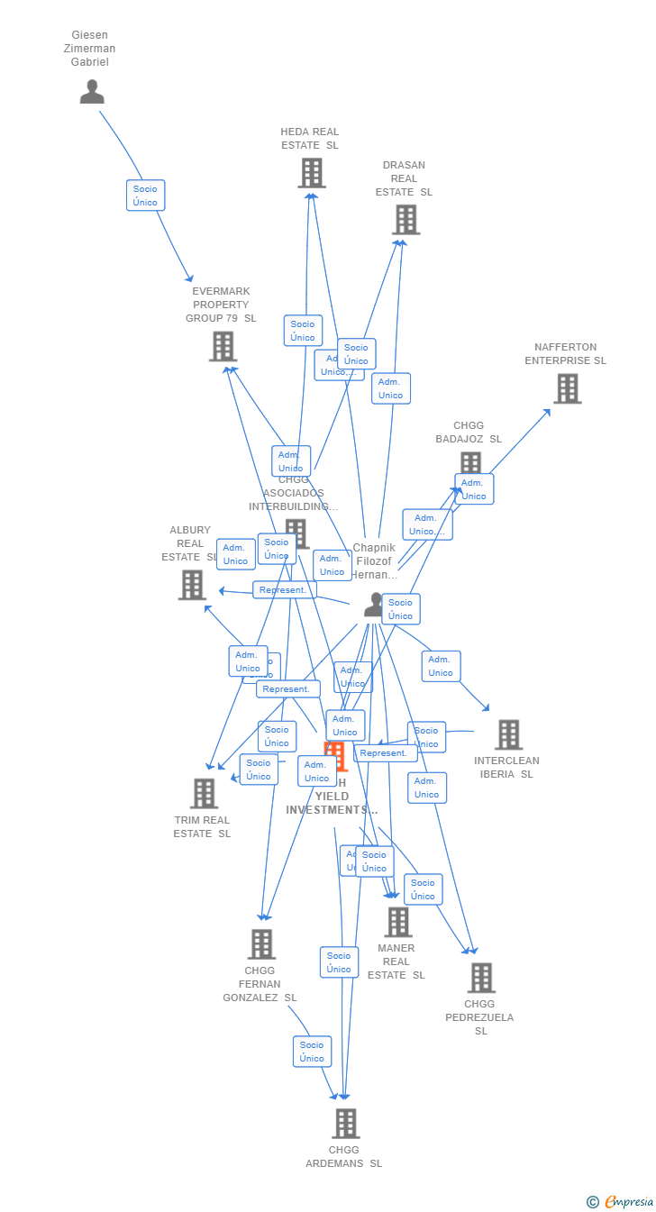 Vinculaciones societarias de HIGH YIELD INVESTMENTS SL