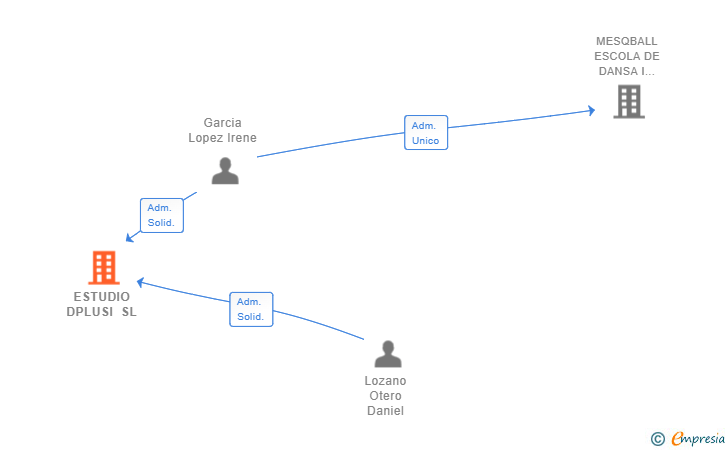 Vinculaciones societarias de ESTUDIO DPLUSI SL