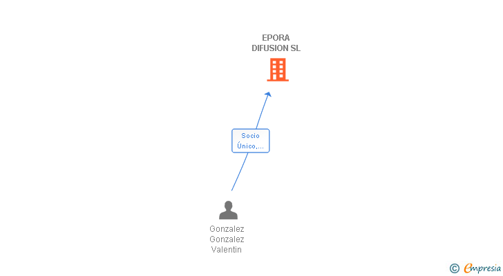 Vinculaciones societarias de EPORA DIFUSION SL