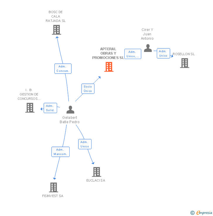 Vinculaciones societarias de APTERAL OBRAS Y PROMOCIONES SL