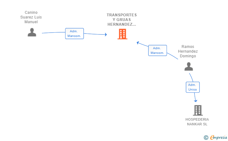 Vinculaciones societarias de TRANSPORTES Y GRUAS HERNANDEZ Y CANINO SL