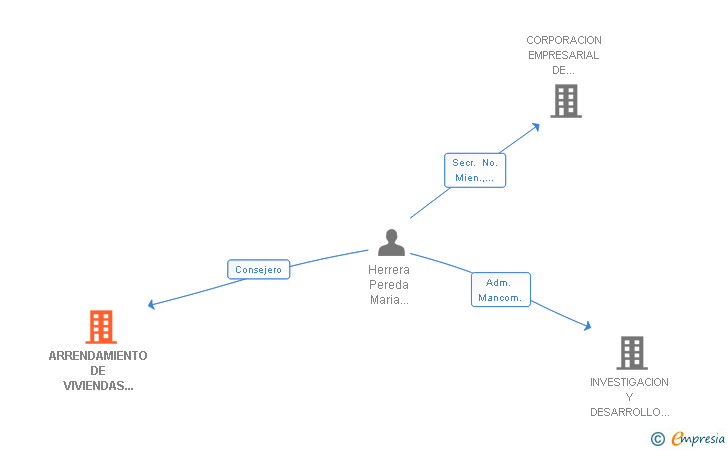 Vinculaciones societarias de ARRENDAMIENTO DE VIVIENDAS PROTEGIDAS SIGLO XXI SL