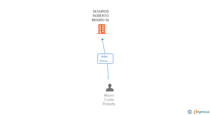 Vinculaciones societarias de SEGUROS ROBERTO MOURO SL
