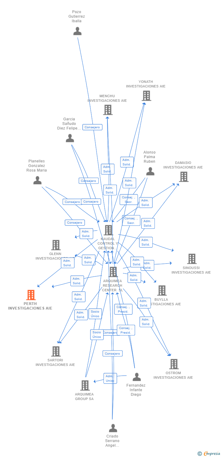Vinculaciones societarias de PERTH INVESTIGACIONES AIE