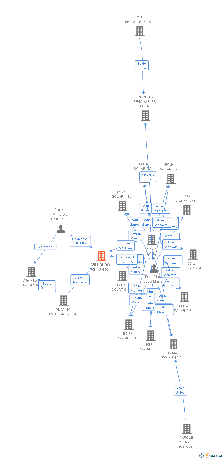 Vinculaciones societarias de VILLOLDO SOLAR SL
