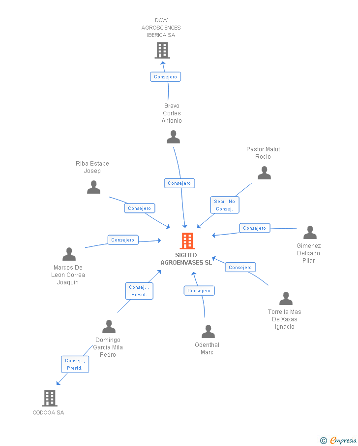 Vinculaciones societarias de SIGFITO AGROENVASES SL
