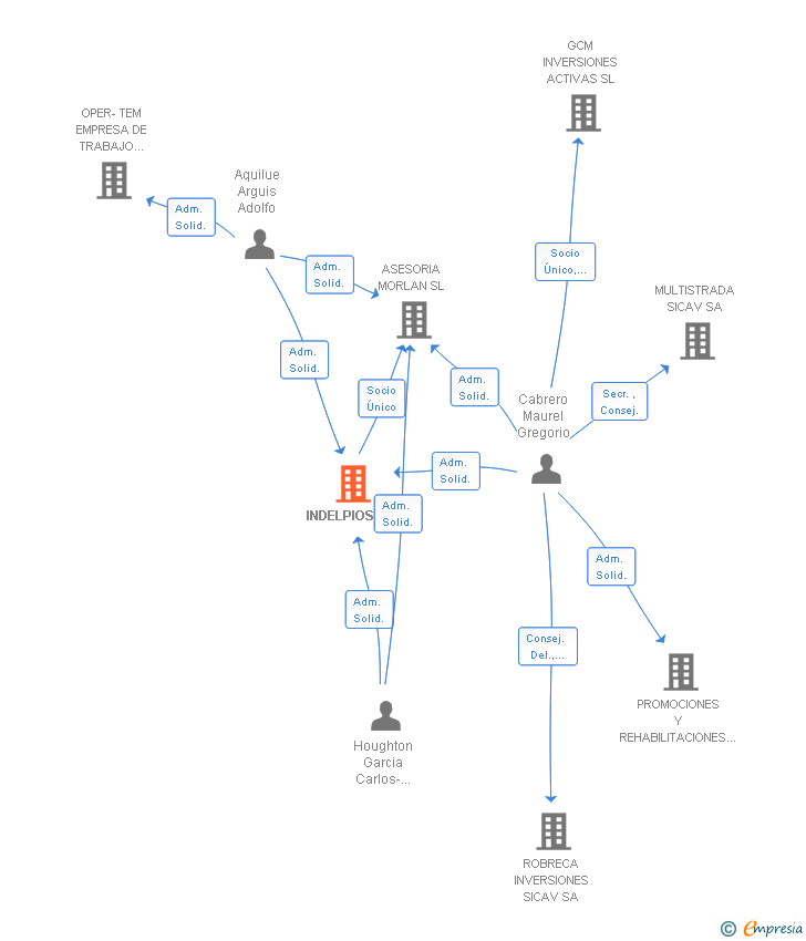 Vinculaciones societarias de INDELPIOS SL