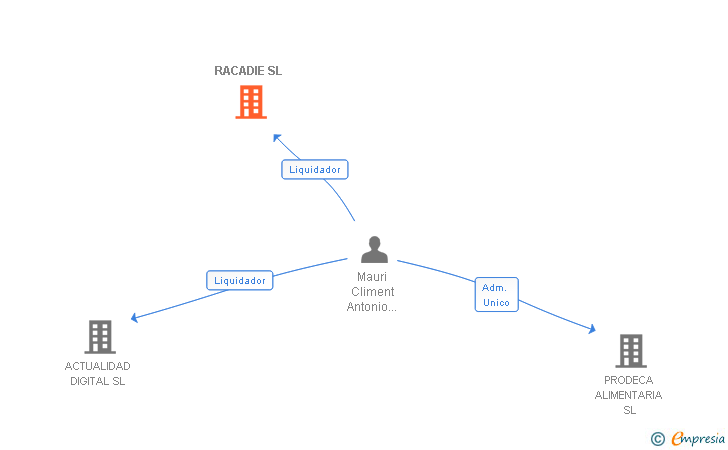 Vinculaciones societarias de RACADIE SL