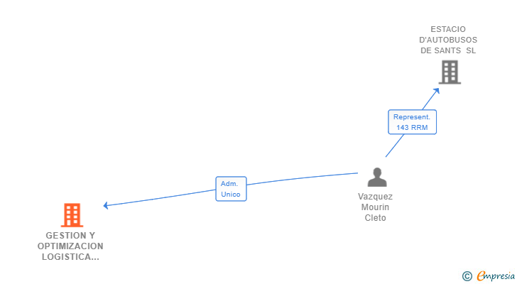 Vinculaciones societarias de GESTION Y OPTIMIZACION LOGISTICA SL