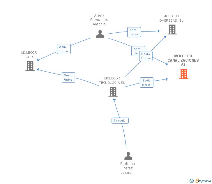 Vinculaciones societarias de MOLECOR CANALIZACIONES SL