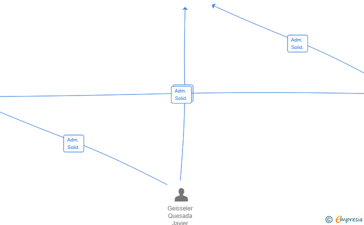 Vinculaciones societarias de ROOMIE-RADAR TECHNOLOGIES HOLDING SL