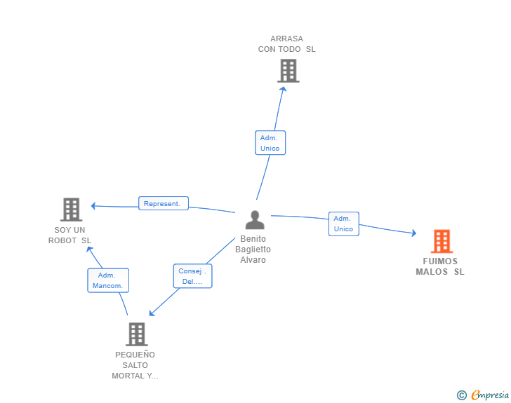 Vinculaciones societarias de FUIMOS MALOS SL