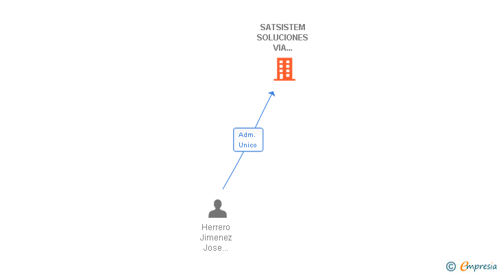 Vinculaciones societarias de SATSISTEM SOLUCIONES VIA SATELITE SL (EXTINGUIDA)