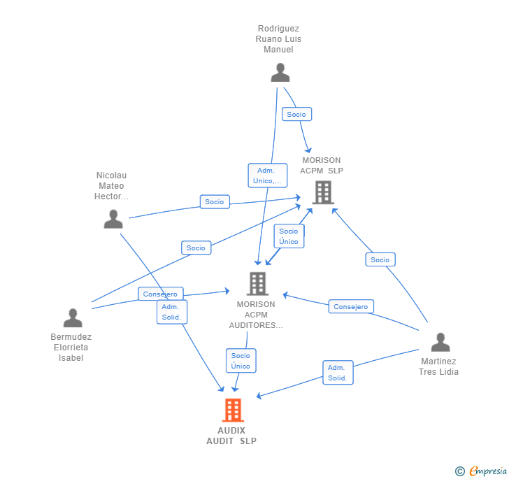 Vinculaciones societarias de AUDIX AUDIT SLP