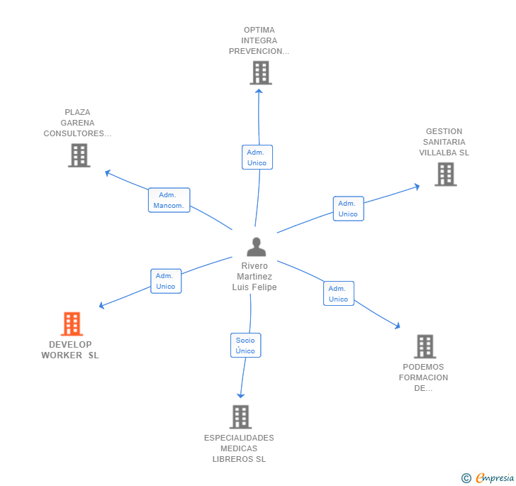 Vinculaciones societarias de DEVELOP WORKER SL
