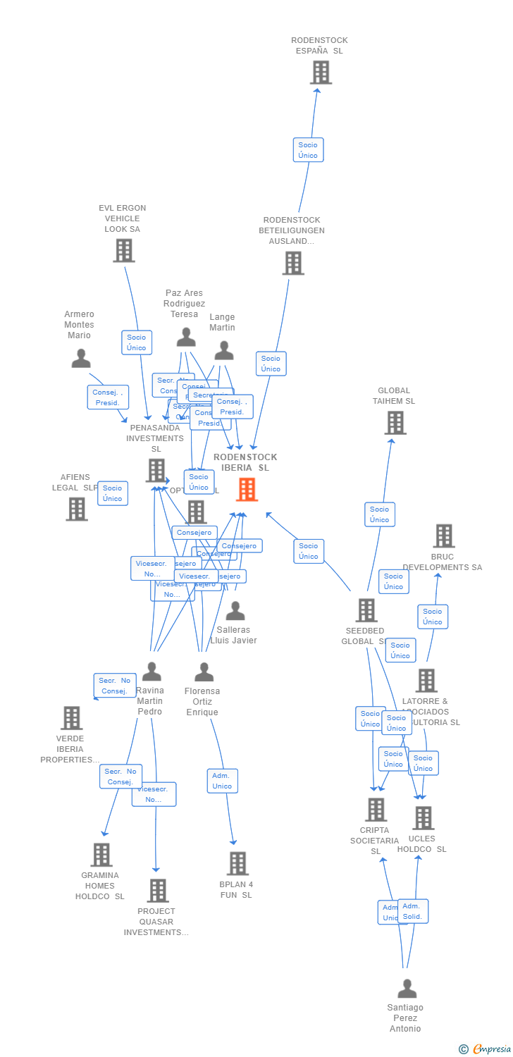 Vinculaciones societarias de RODENSTOCK IBERIA SL