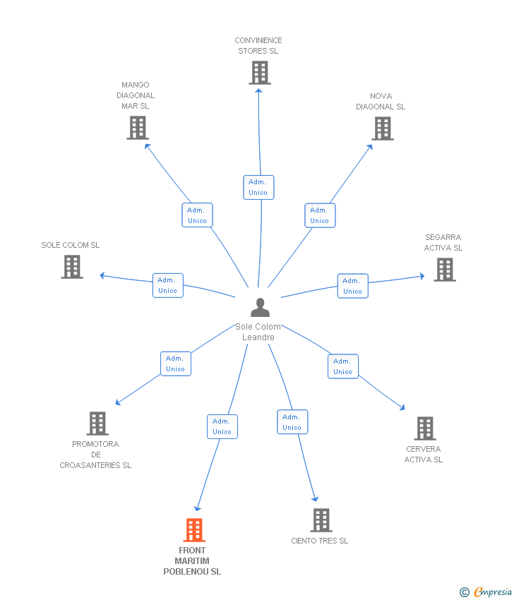 Vinculaciones societarias de FRONT MARITIM POBLENOU SL