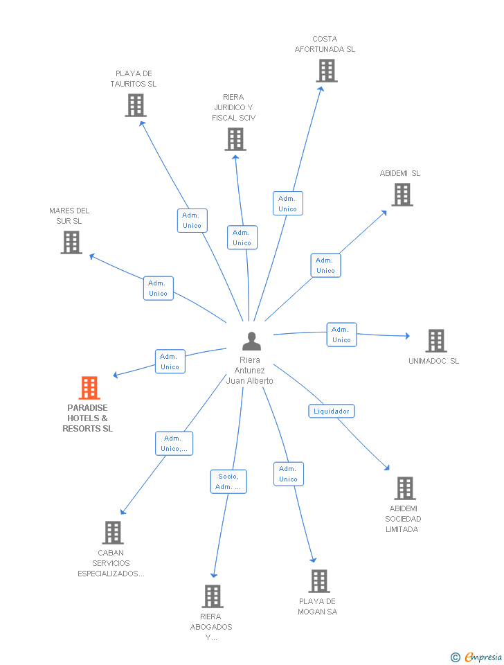 Vinculaciones societarias de PARADISE HOTELS & RESORTS SL